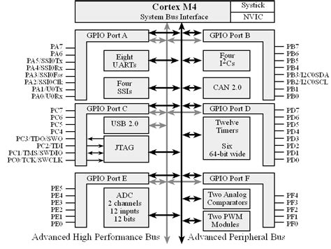 6.1: Peripherals and buses .